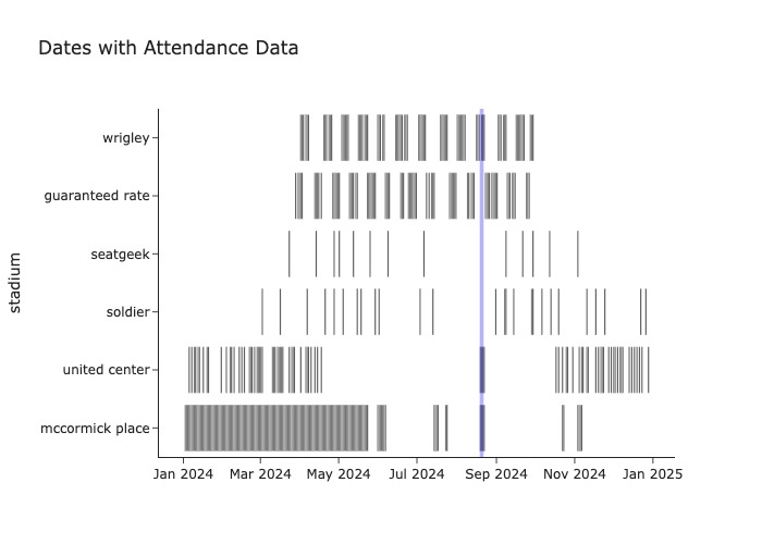 Event timeline