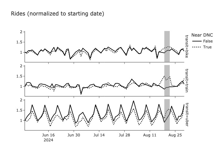 Parallel trends assumption