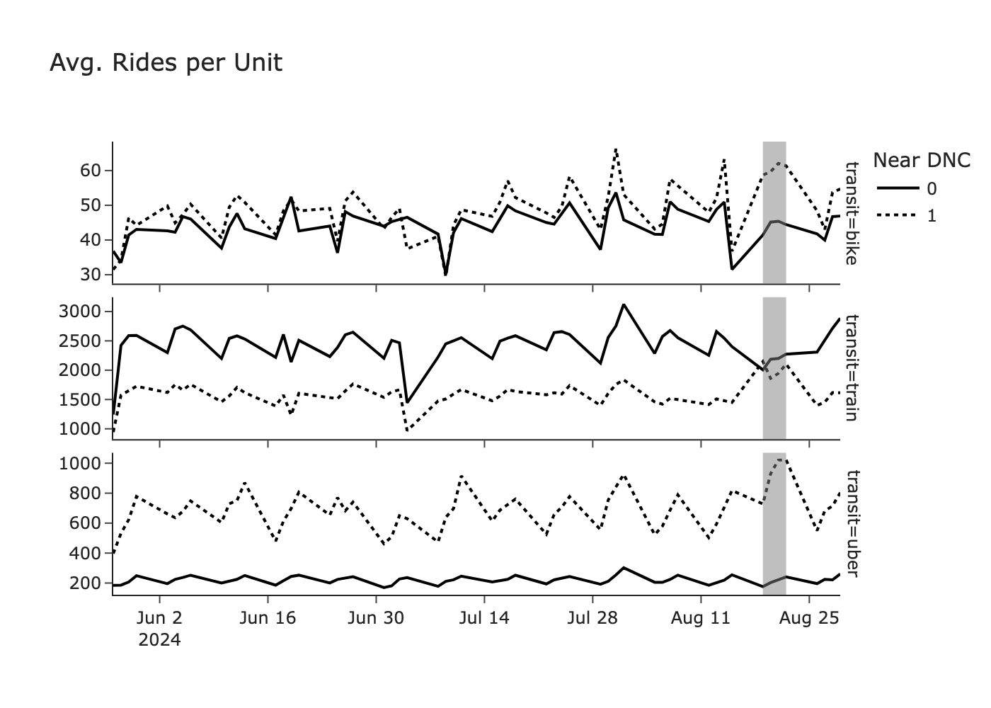 Parallel Trends Test